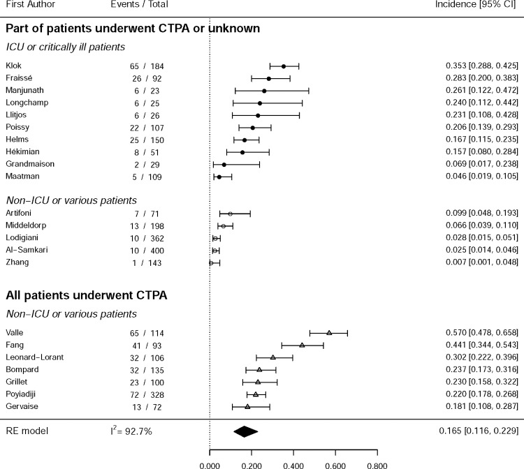 Forest plots show pooled incidence rates of (a) pulmonary embolism (PE) (n = 22) and (b) deep vein thrombosis (DVT) (n = 18) in patients with coronavirus disease 2019. The estimated overall incidence rates of PE and DVT were 16.5% (95% CI: 11.6, 22.9) and 14.8% (95% CI: 8.5, 24.5), respectively. Significant interstudy heterogeneity was seen in all groups. CTPA = CT pulmonary angiography, ICU = intensive care unit, RE = random effects. Forest plots show pooled incidence rates of (c, d) both pulmonary embolism (PE) and deep vein thrombosis (DVT) (n = 13) in patients with coronavirus disease 2019. In the 13 studies that reported both PE and DVT, the incidence rates were 10.3% (95% CI: 5.7, 17.8) and 12.0% (95% CI: 5.9, 22.7), respectively. Significant interstudy heterogeneity was seen in all groups. CTPA = CT pulmonary angiography, ICU = intensive care unit, RE = random effects.