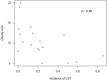 Funnel plots used to detect publication bias. Each circle represents a study included in the analysis. Probability values of asymmetry from the Egger test are shown. (a) Incidence of pulmonary embolism (PE). (b) Incidence of deep vein thrombosis (DVT).