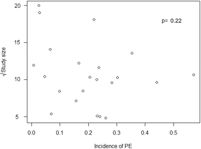 Funnel plots used to detect publication bias. Each circle represents a study included in the analysis. Probability values of asymmetry from the Egger test are shown. (a) Incidence of pulmonary embolism (PE). (b) Incidence of deep vein thrombosis (DVT).