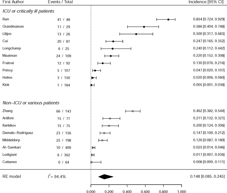 Forest plots show pooled incidence rates of (a) pulmonary embolism (PE) (n = 22) and (b) deep vein thrombosis (DVT) (n = 18) in patients with coronavirus disease 2019. The estimated overall incidence rates of PE and DVT were 16.5% (95% CI: 11.6, 22.9) and 14.8% (95% CI: 8.5, 24.5), respectively. Significant interstudy heterogeneity was seen in all groups. CTPA = CT pulmonary angiography, ICU = intensive care unit, RE = random effects. Forest plots show pooled incidence rates of (c, d) both pulmonary embolism (PE) and deep vein thrombosis (DVT) (n = 13) in patients with coronavirus disease 2019. In the 13 studies that reported both PE and DVT, the incidence rates were 10.3% (95% CI: 5.7, 17.8) and 12.0% (95% CI: 5.9, 22.7), respectively. Significant interstudy heterogeneity was seen in all groups. CTPA = CT pulmonary angiography, ICU = intensive care unit, RE = random effects.