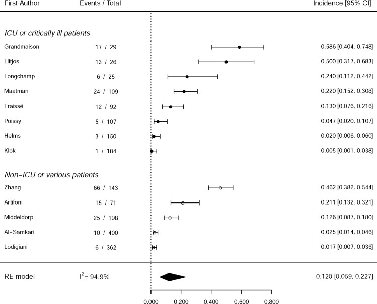 Forest plots show pooled incidence rates of (a) pulmonary embolism (PE) (n = 22) and (b) deep vein thrombosis (DVT) (n = 18) in patients with coronavirus disease 2019. The estimated overall incidence rates of PE and DVT were 16.5% (95% CI: 11.6, 22.9) and 14.8% (95% CI: 8.5, 24.5), respectively. Significant interstudy heterogeneity was seen in all groups. CTPA = CT pulmonary angiography, ICU = intensive care unit, RE = random effects. Forest plots show pooled incidence rates of (c, d) both pulmonary embolism (PE) and deep vein thrombosis (DVT) (n = 13) in patients with coronavirus disease 2019. In the 13 studies that reported both PE and DVT, the incidence rates were 10.3% (95% CI: 5.7, 17.8) and 12.0% (95% CI: 5.9, 22.7), respectively. Significant interstudy heterogeneity was seen in all groups. CTPA = CT pulmonary angiography, ICU = intensive care unit, RE = random effects.