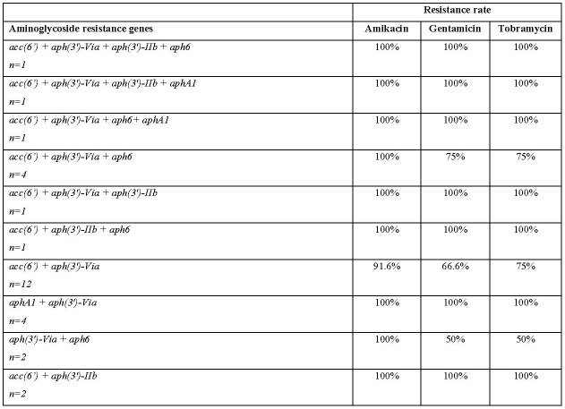 Table III