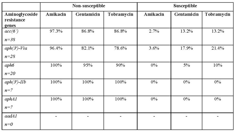 Table II