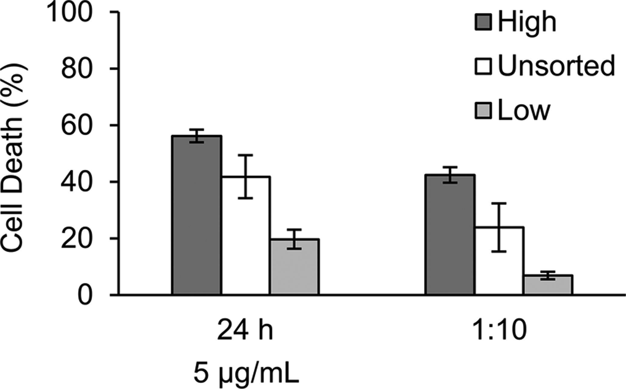 Figure 7.