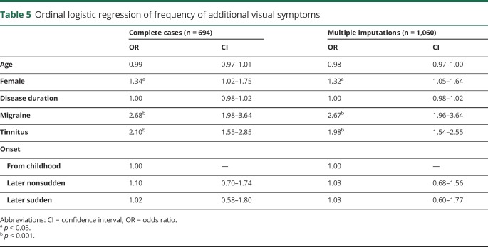 graphic file with name NEUROLOGY2019003889TT5.jpg