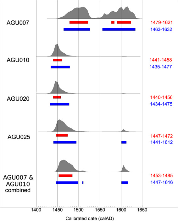 Figure 5