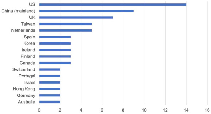 Figure 2.