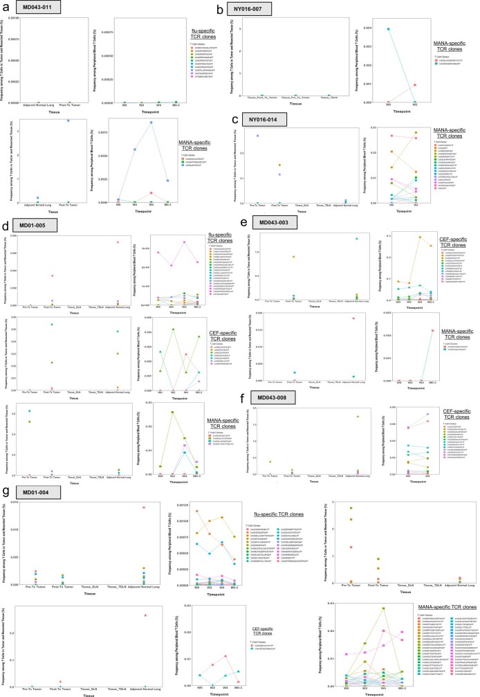 Extended Data Fig. 3