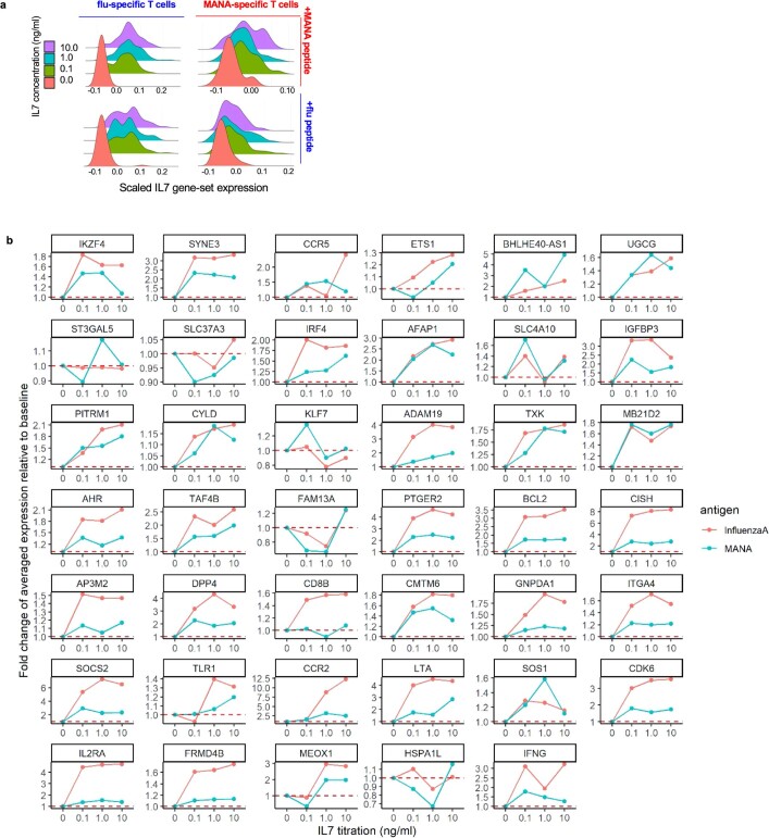 Extended Data Fig. 7