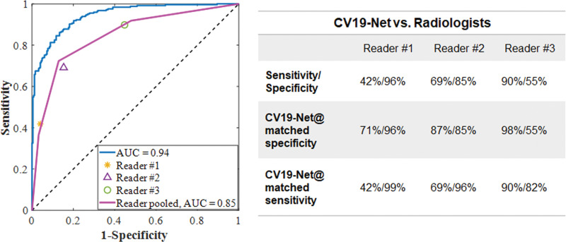 Performance of CV19-Net. (a) Receiver operating characteristic curve of the total test data set (left) with 5869 chest radiographs and the probability score distribution (right). (b) Pooled performance of the three chest radiologists compared with CV19-Net for the 500 test cases. (c) Receiver operating characteristic curves of CV19-Net for different vendors (V1–V4) and hospitals (H01–H05) in the test data set. AUC = area under the receiver operating characteristic curve, COVID-19 = coronavirus disease 2019.