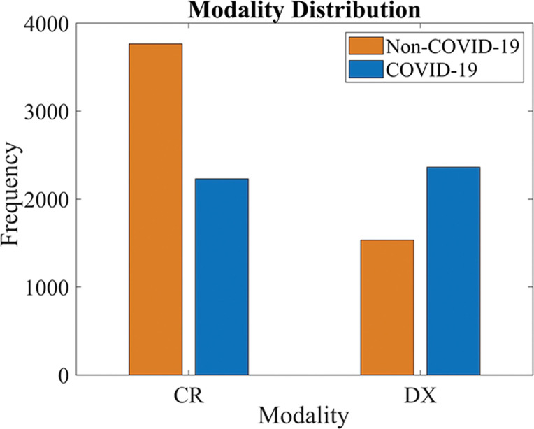 Detailed data characteristics. (a) Age distribution of included patients. (b) Distribution of the Δ (delta; time between the positive reverse transcription polymerase chain reaction [RT-PCR] test and the chest radiography) for the positive cohort. A positive delta value indicates that the chest radiography was performed after the RT-PCR test. (c) Distribution of the radiographic unit vendors. (d) Distribution of the use of computed radiography (CR) or digital radiography (DX). (e) Distribution of data from different hospitals (H01–H05 indicate the five different hospitals and C01–C30 indicate the 30 different clinics). COVID-19 = coronavirus disease 2019.