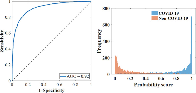 Performance of CV19-Net. (a) Receiver operating characteristic curve of the total test data set (left) with 5869 chest radiographs and the probability score distribution (right). (b) Pooled performance of the three chest radiologists compared with CV19-Net for the 500 test cases. (c) Receiver operating characteristic curves of CV19-Net for different vendors (V1–V4) and hospitals (H01–H05) in the test data set. AUC = area under the receiver operating characteristic curve, COVID-19 = coronavirus disease 2019.