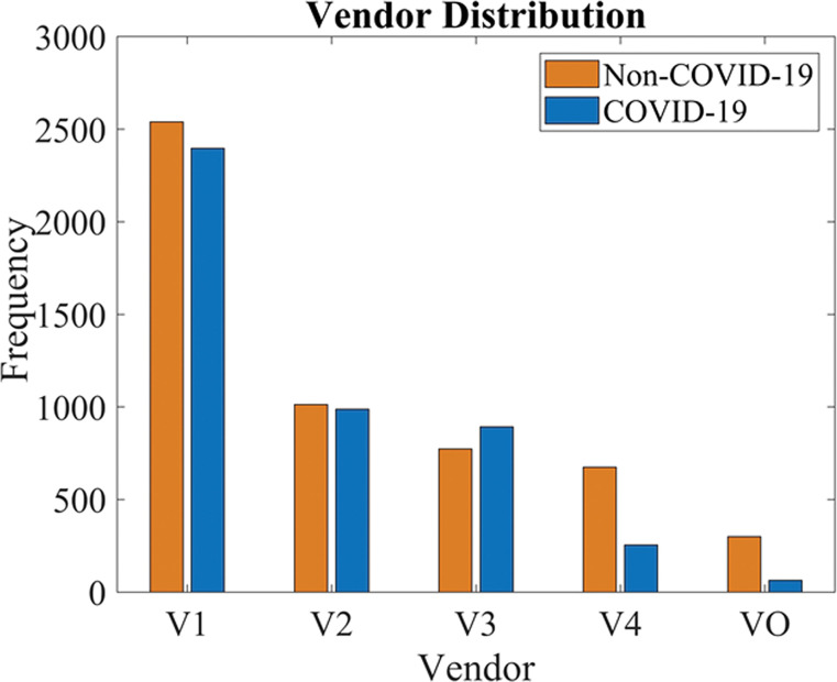 Detailed data characteristics. (a) Age distribution of included patients. (b) Distribution of the Δ (delta; time between the positive reverse transcription polymerase chain reaction [RT-PCR] test and the chest radiography) for the positive cohort. A positive delta value indicates that the chest radiography was performed after the RT-PCR test. (c) Distribution of the radiographic unit vendors. (d) Distribution of the use of computed radiography (CR) or digital radiography (DX). (e) Distribution of data from different hospitals (H01–H05 indicate the five different hospitals and C01–C30 indicate the 30 different clinics). COVID-19 = coronavirus disease 2019.