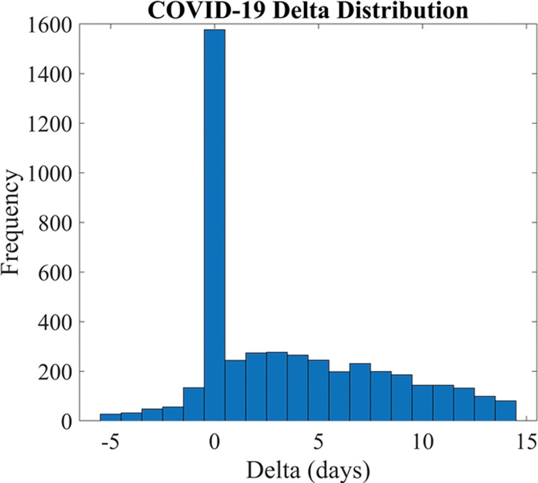 Detailed data characteristics. (a) Age distribution of included patients. (b) Distribution of the Δ (delta; time between the positive reverse transcription polymerase chain reaction [RT-PCR] test and the chest radiography) for the positive cohort. A positive delta value indicates that the chest radiography was performed after the RT-PCR test. (c) Distribution of the radiographic unit vendors. (d) Distribution of the use of computed radiography (CR) or digital radiography (DX). (e) Distribution of data from different hospitals (H01–H05 indicate the five different hospitals and C01–C30 indicate the 30 different clinics). COVID-19 = coronavirus disease 2019.