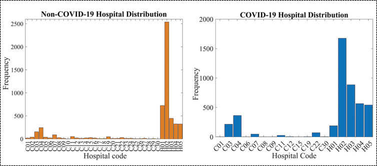 Detailed data characteristics. (a) Age distribution of included patients. (b) Distribution of the Δ (delta; time between the positive reverse transcription polymerase chain reaction [RT-PCR] test and the chest radiography) for the positive cohort. A positive delta value indicates that the chest radiography was performed after the RT-PCR test. (c) Distribution of the radiographic unit vendors. (d) Distribution of the use of computed radiography (CR) or digital radiography (DX). (e) Distribution of data from different hospitals (H01–H05 indicate the five different hospitals and C01–C30 indicate the 30 different clinics). COVID-19 = coronavirus disease 2019.