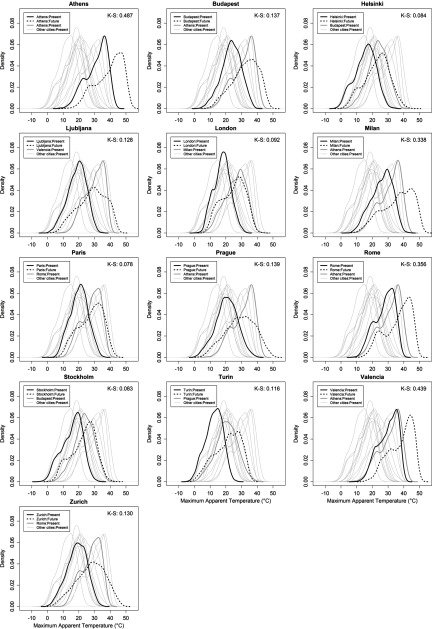 Thirteen line graphs indicating density of the climate (x-axis) across maximum apparent temperature in degree Celsius (y-axis) for Athens (K-S: 0.487), Budapest (K-S: 0.137), Helsinki (K-S: 0.084), Ljubljana (K-S: 0.128), London (K-S: 0.092), Milan (K-S: 0.338), Paris (K-S: 0.078), Prague (K-S: 0.139), Rome (K-S: 0.356), Stockholm (K-S: 0.083), Turin (K-S: 0.116, Valencia (K-S: 0.439), and Zurich (K-S: 0.130).