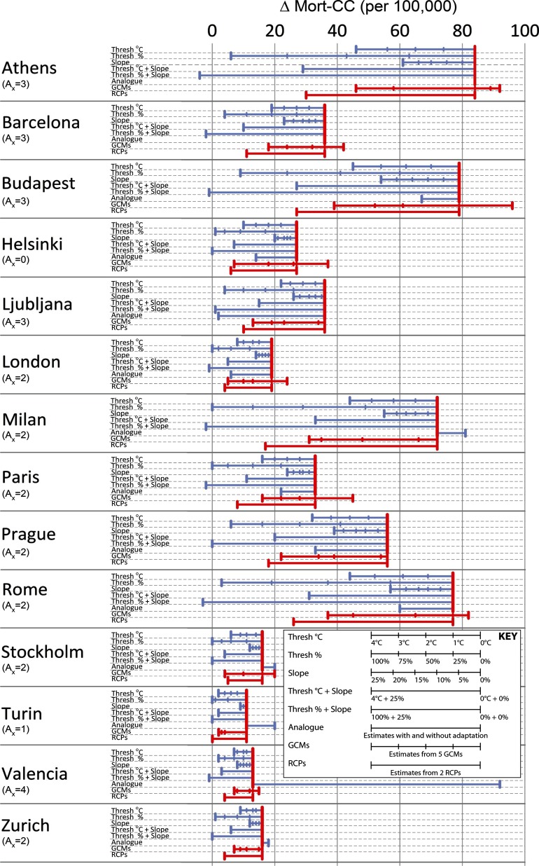 Graphical representation of the mortality rate attributable to climate change per 100,000 people for fourteen cities, namely, Athens, Budapest, Barcelona, Helsinki, Ljubljana, London, Milan, Paris, Prague, Rome, Stockholm, Turin, Valencia, and Zurich. The range in impacts is plotted as thresh (degree Celsius), thresh (percentage), slope, thresh (degree Celsius) plus slope, thresh (percentage) plus slope, analog, GCMs and RCPs.