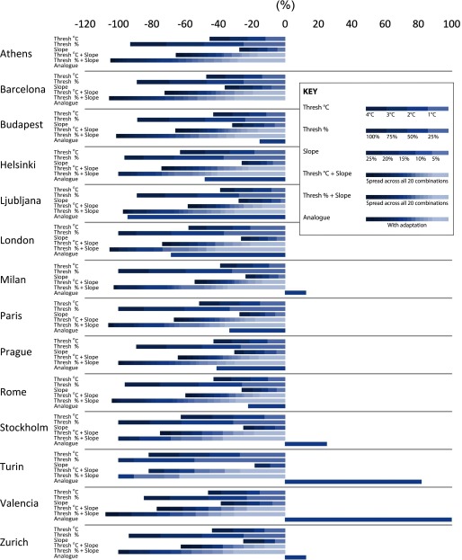 Graphical representation of the difference in impacts in percentage for fourteen cities plotted as thresh (degree Celsius), thresh (percentage), slope, thresh (degree Celsius) plus slope, thresh (percentage) plus slope and analog.