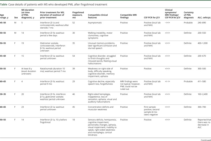 graphic file with name NEUROLOGY2017862540TT1.jpg