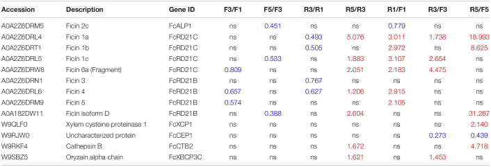 graphic file with name fpls-12-681801-t003.jpg