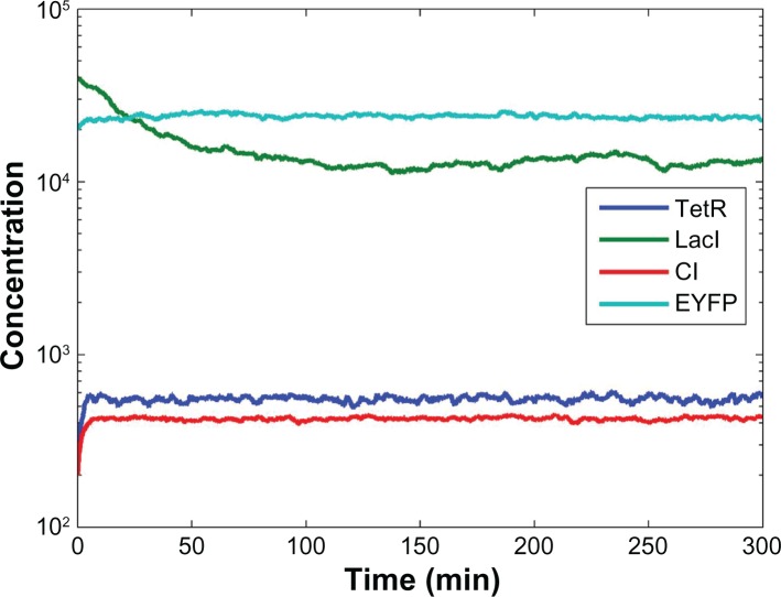 Figure 5