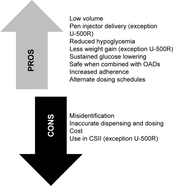 Concentrated insulins: the new basal insulins - PMC