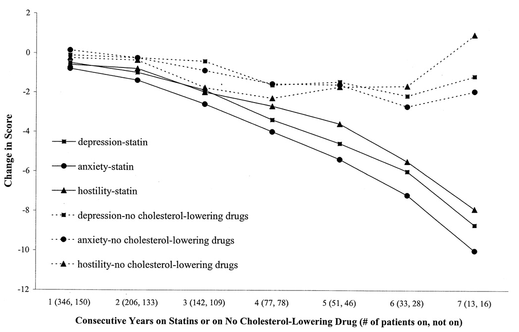 Long term statin use and psychological well being pmc