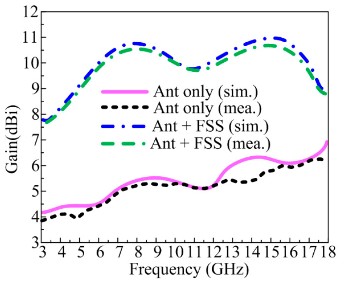 Figure 10