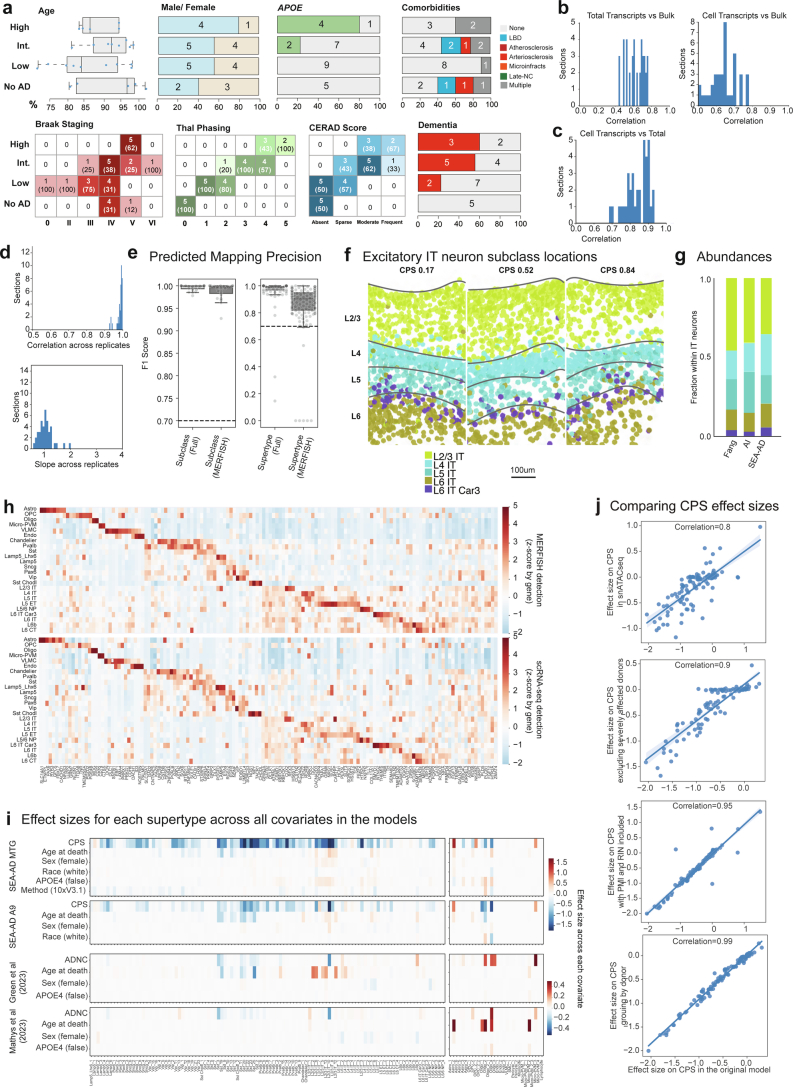 Extended Data Fig. 7