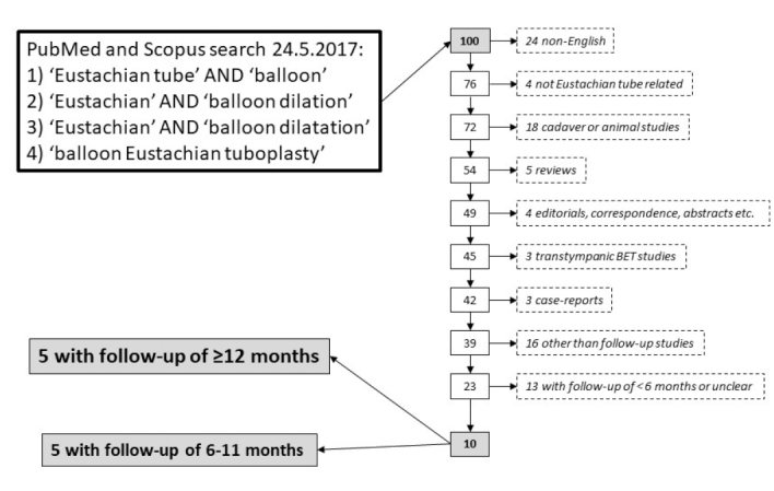 Balloon Eustachian Tuboplasty: Systematic Review of Long-term Outcomes ...