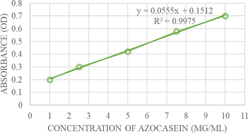 Graph 2