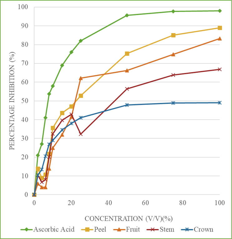 Graph 7