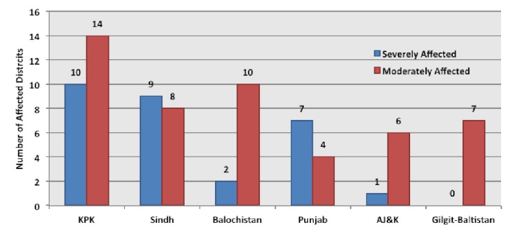 The number of affected districts in each province.1