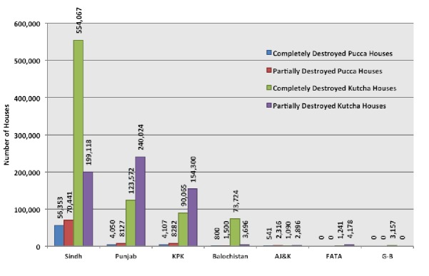 Number of houses destroyed in each Province.26