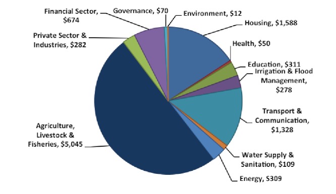 Estimated total cost of damage according to sector in US$ million.26