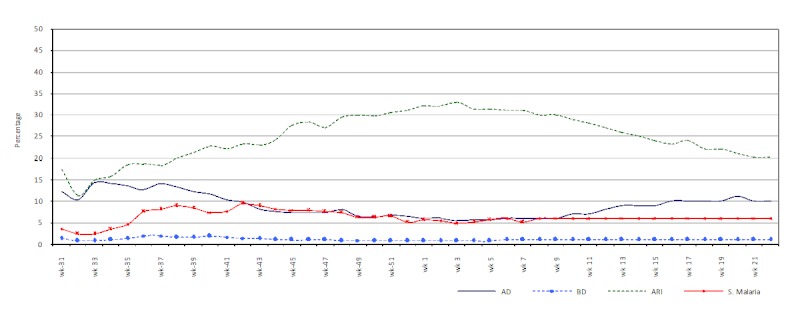 The proportional morbidity of priority diseases from flood-affected districts from 29th July 2010 to 2nd June 2011.33