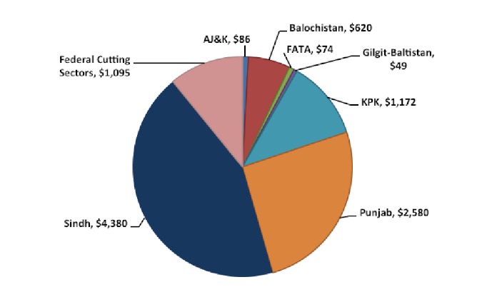 Estimated total cost of damage according to Provinces in US$ million.26