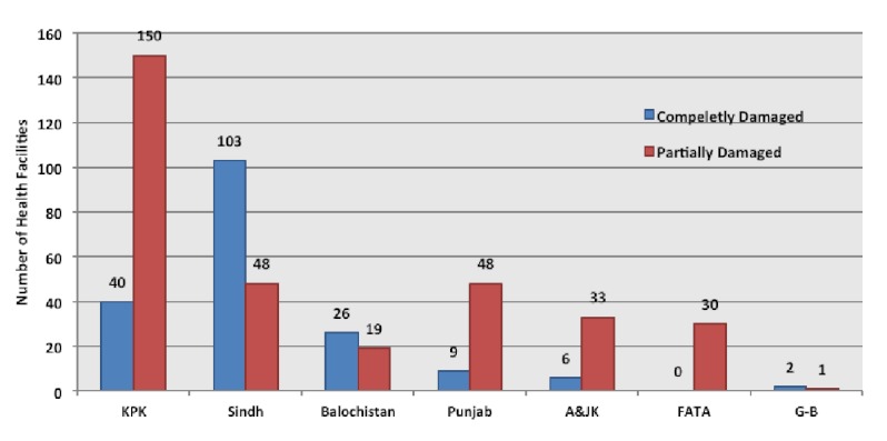 Number of health facilities partially or completely damaged by the floods in each province.26