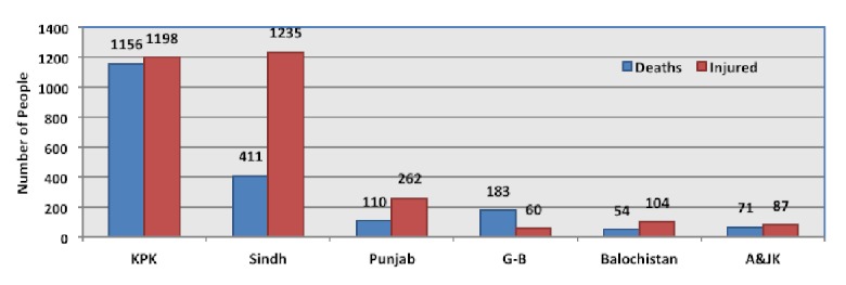 Number of deaths and injuries caused by the floods.29