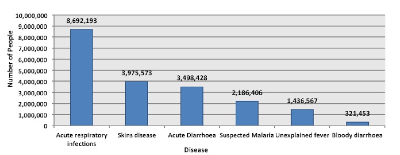 The number of leading causes of seeking medical consultations reported to DEWS from 29th July 2010 to 21st July 2011.2