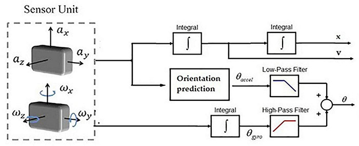 FIGURE 3