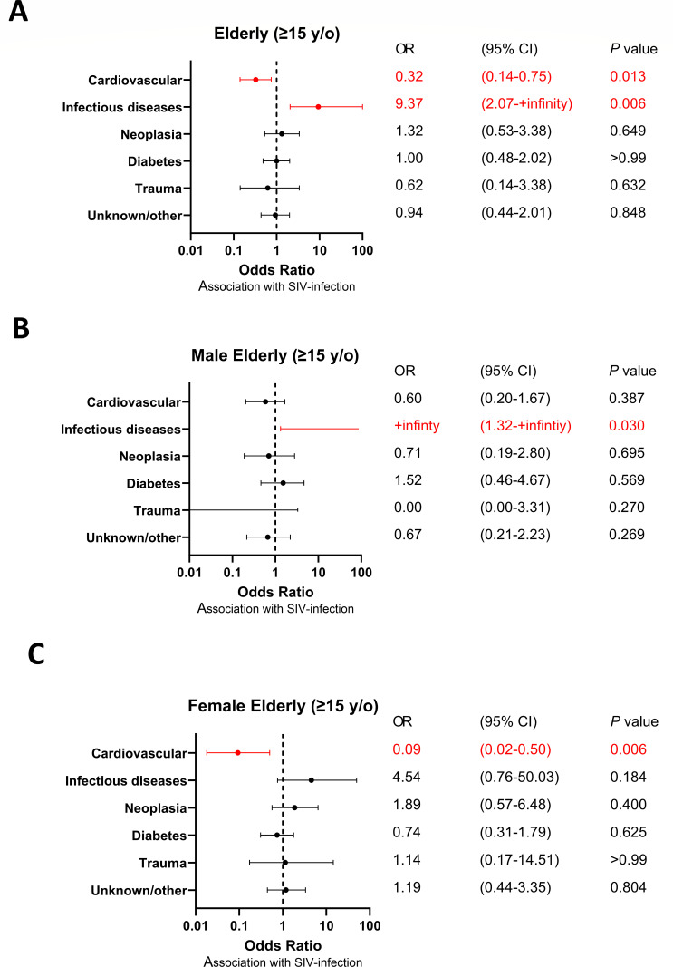 Forest plots depict OR for conditions associated with SIV infection in the elderly. Cardiovascular disease has reduced association in both general and female elderly. Infectious diseases depict a significant association in both overall and male elderly.