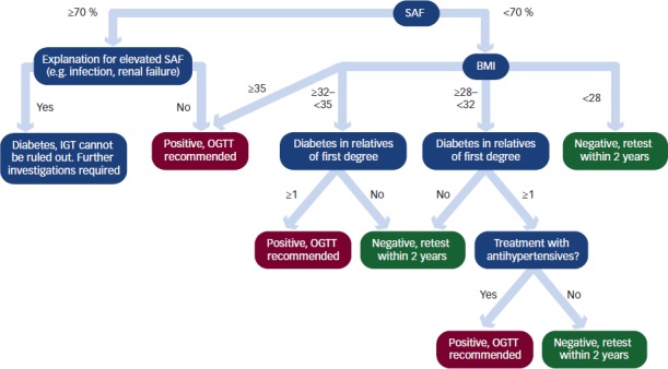 Figure 2: