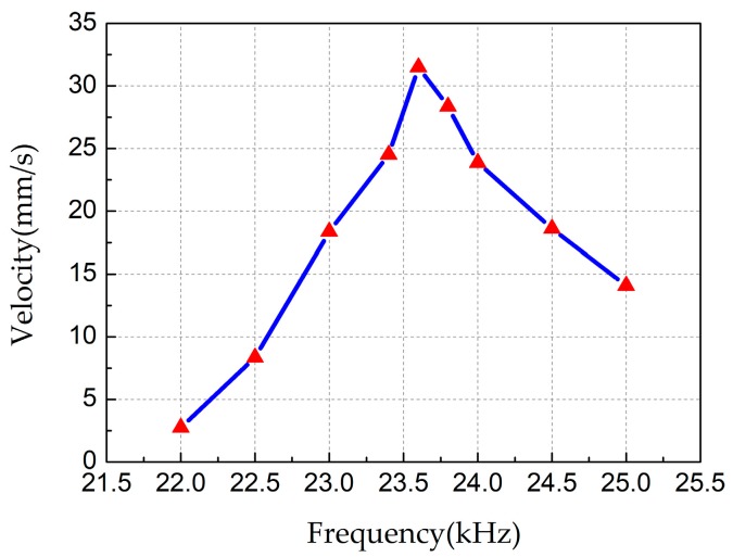 Figure 8