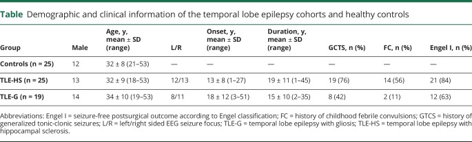 graphic file with name NEUROLOGY2018924506TT1.jpg