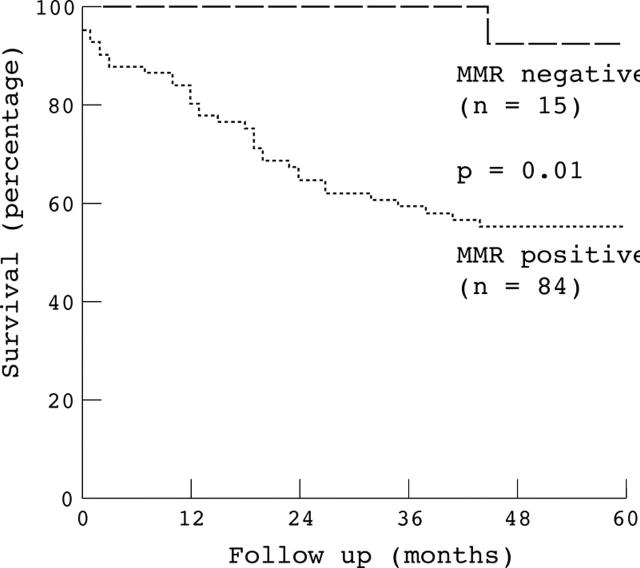 Figure 3  