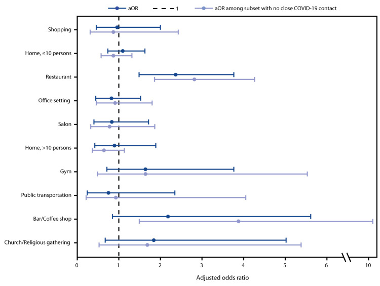 The figure is a forest plot showing the adjusted odds ratios and 95% confidence intervals for community exposures associated with confirmed COVID-19 among 314 symptomatic adults ≥18 years in the United States during July 1–29, 2020.