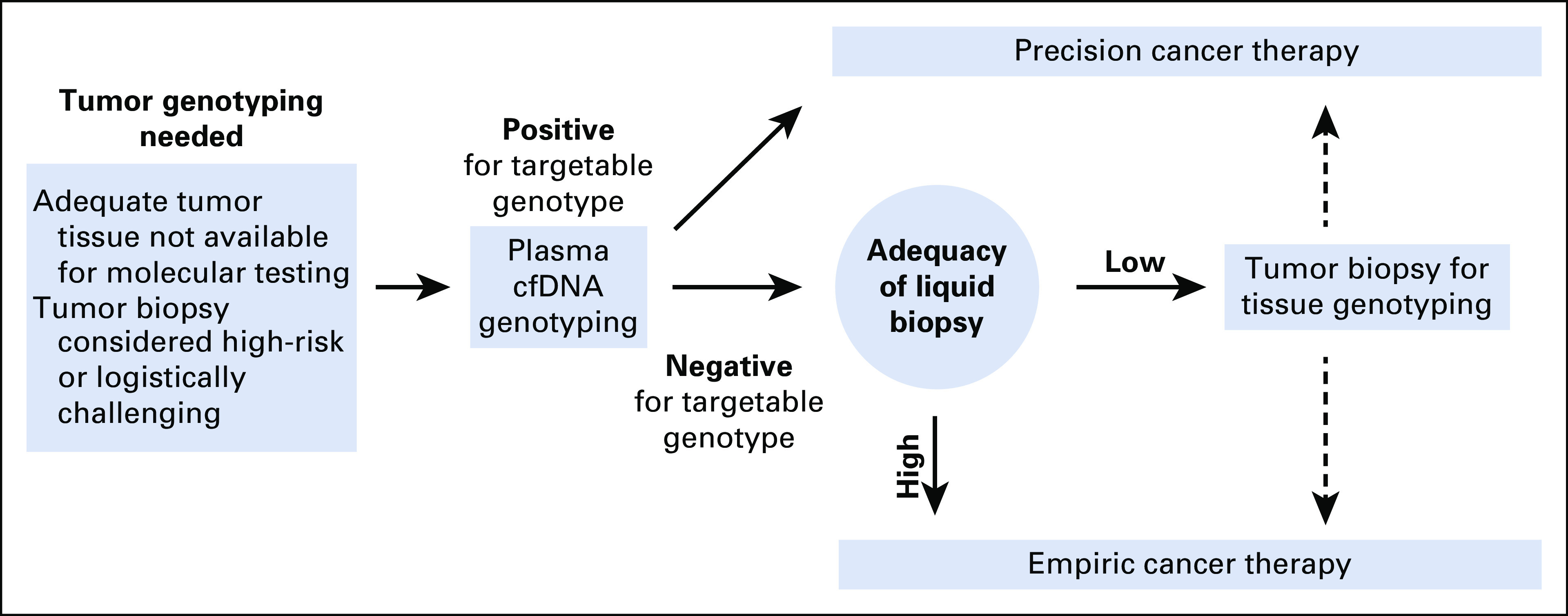 FIG 6.