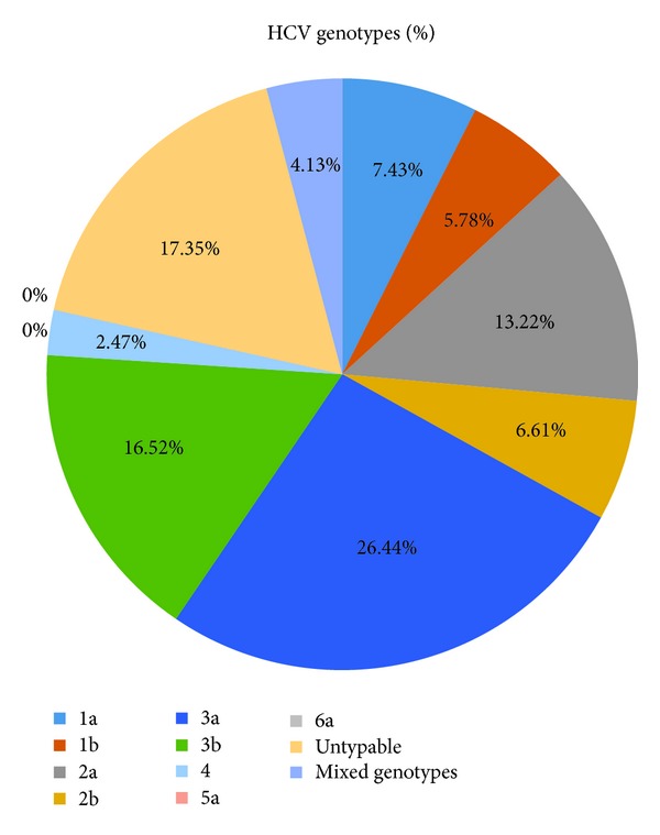 Genotyping of HCV RNA Reveals That 3a Is the Most Prevalent Genotype in ...