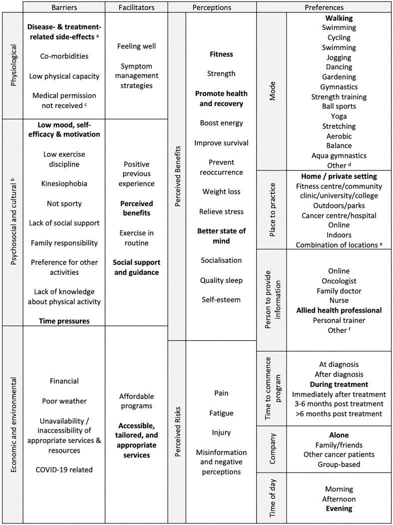 Barriers, facilitators, perceptions and preferences influencing ...